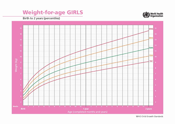 Average Baby Weight Chart Lovely Average Newborn Weight Gain