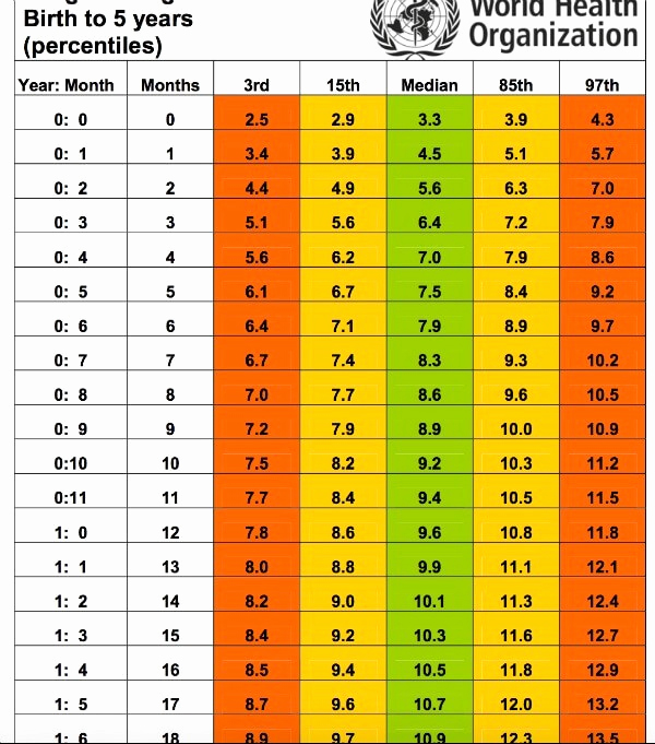 Average Baby Weight Chart Luxury Most Prehensive Indian Baby Weight and Height Chart