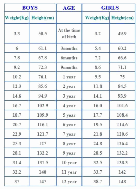 Average Baby Weight Chart Unique Agewise Height and Weight Chart for Babies