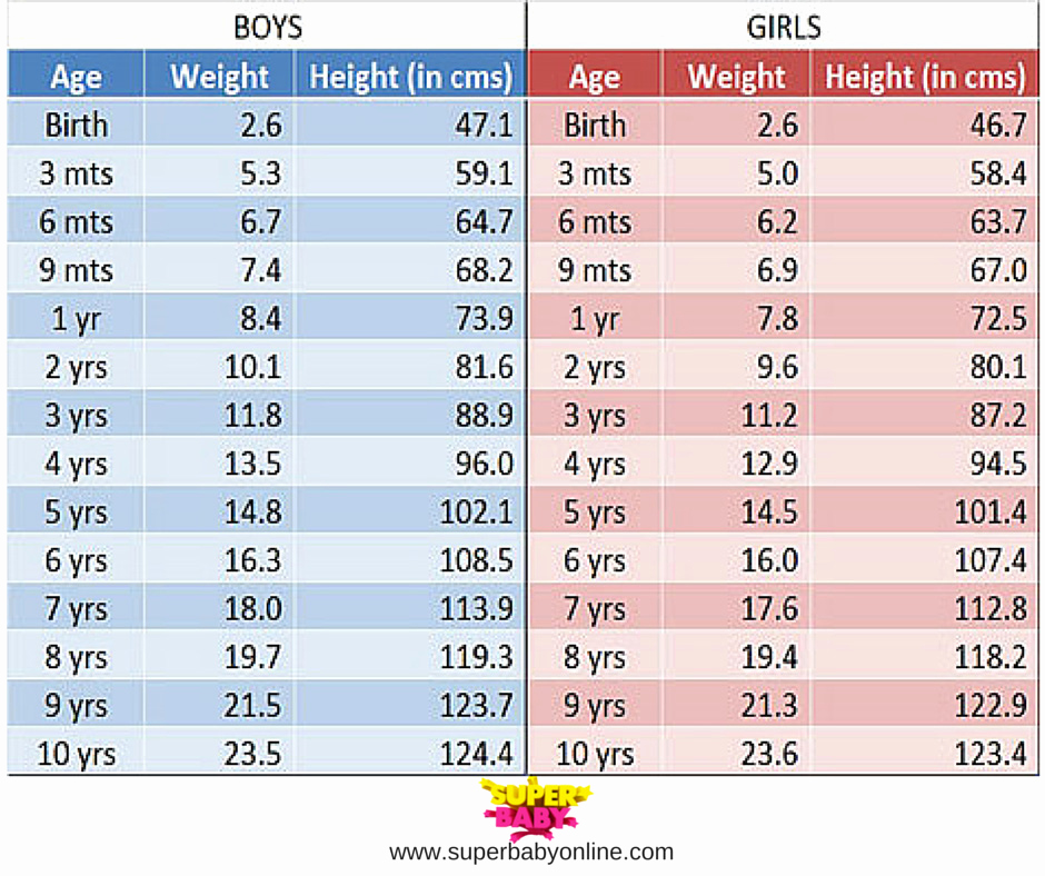 Average Baby Weight Chart Unique Indian Baby Weight and Height Chart
