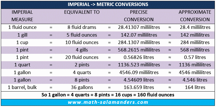 Liquid Measurement Conversion Chart Best Of Liquid Conversion Chart Uk Measures