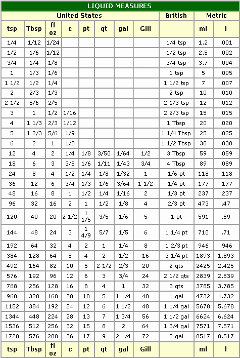 Liquid Measurement Conversion Chart Elegant Liquid Measurements Chart