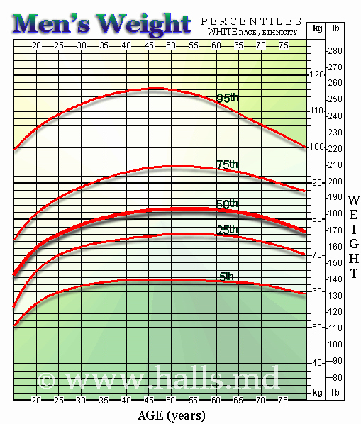 Age and Weight Chart Awesome Average Weight Chart and Average Weight for Men by Age
