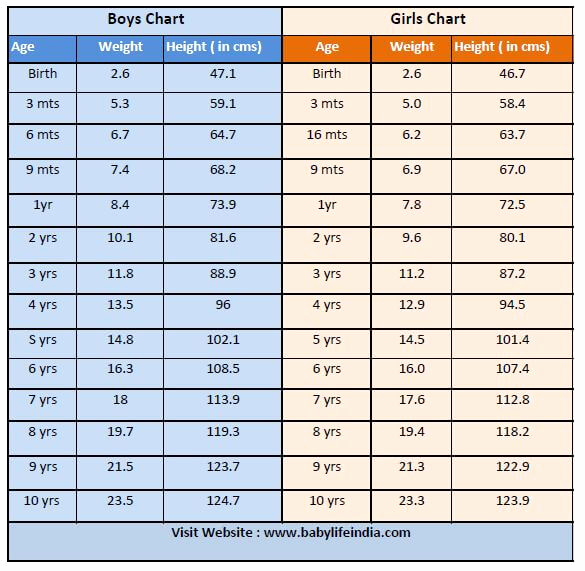 Age and Weight Chart Fresh Baby Height Weight Chart – Premature Baby Weight Gain