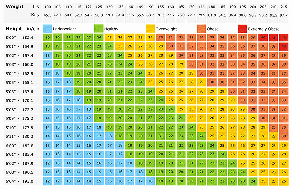 Age and Weight Chart Lovely Optimal Weight for Height and Age