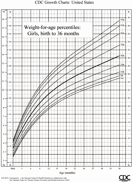 Baby Girl Growth Chart Awesome Cylnorpharmacy Clinic News