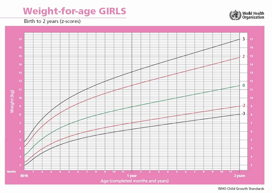 Baby Girl Growth Chart Best Of is Baby Gaining Enough Weight How to Read A Growth Chart