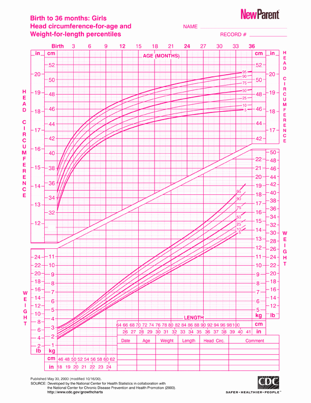 Baby Girl Growth Chart Inspirational Kenneth S Blog Premature Infant Growth Chart
