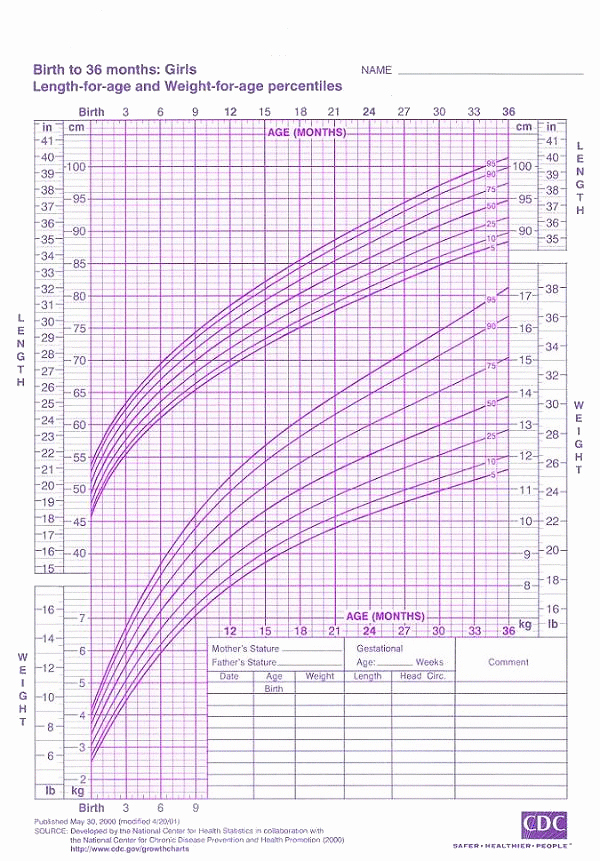 Baby Girl Growth Chart New Breastfeeding Tips and Information On Growth and