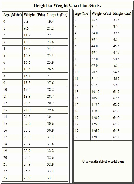 Baby Girl Weight Chart Beautiful Average Height to Weight Chart Babies to Teenagers