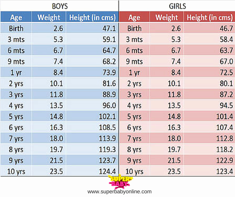 Baby Girl Weight Chart Beautiful Indian Baby Weight and Height Chart
