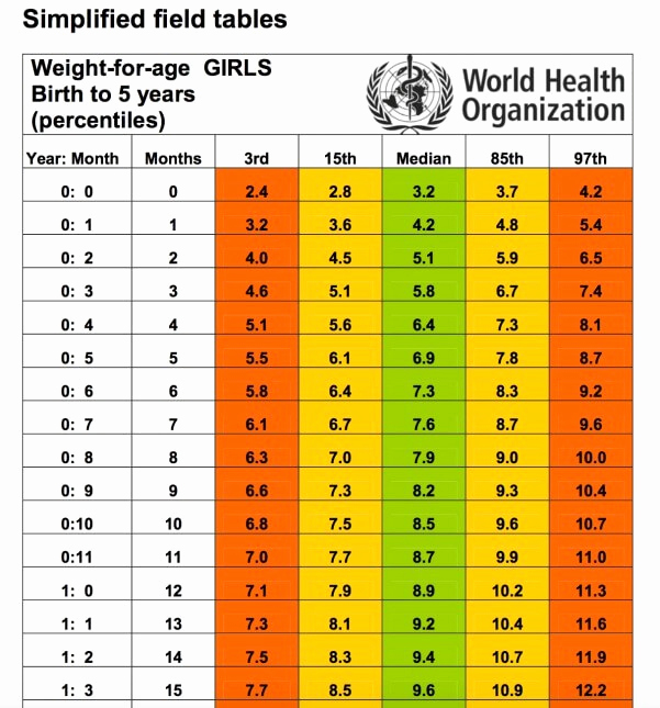 Baby Girl Weight Chart Unique Most Prehensive Indian Baby Weight and Height Chart