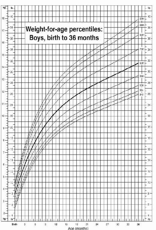 Baby Growth Chart Boys Awesome Baby Growth Stages During Pregnancy