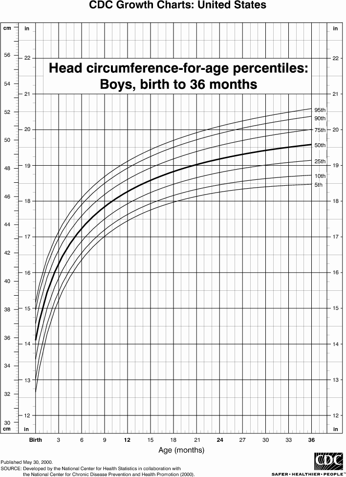 Baby Growth Chart Boys New Head Circumference for Boys Birth to 36 Months