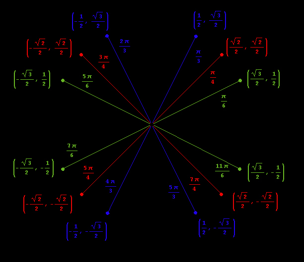 Blank Unit Circle Pdf Awesome Math References