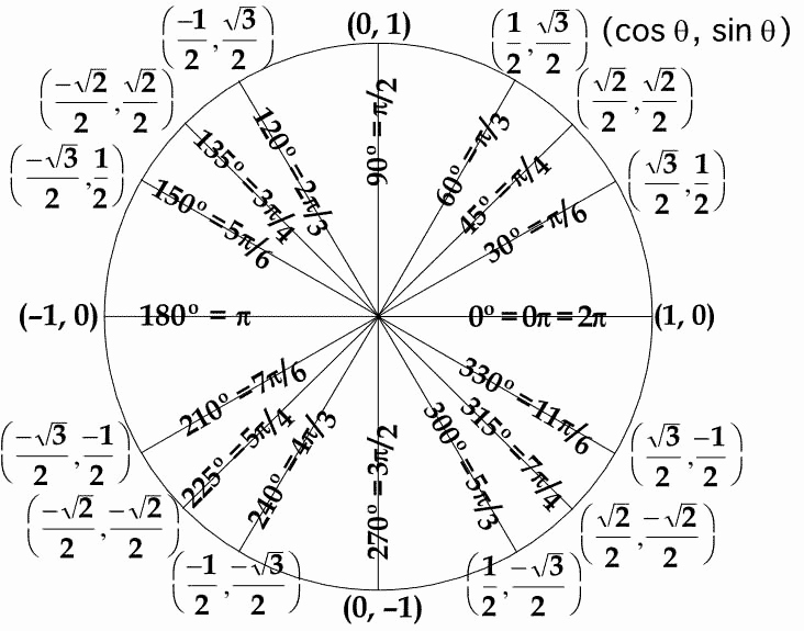 Blank Unit Circle Pdf Best Of Trigonometry – the Unit Circle – Stark Science