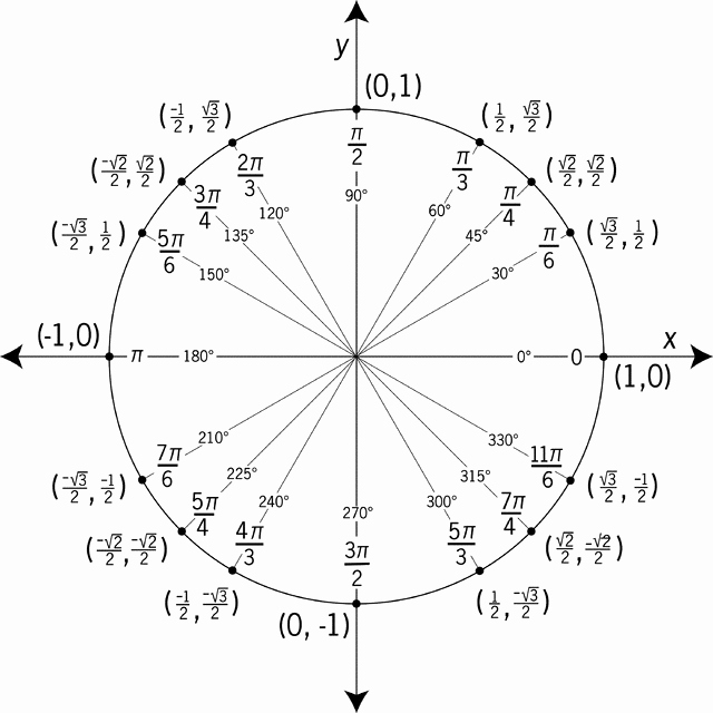 Blank Unit Circle Pdf Lovely Unit Circle Labeled with Special Angles and Values