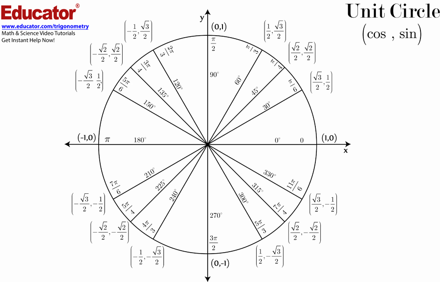 Blank Unit Circle Pdf New [unit Circle Chart &amp; Blank Practice Chart Pdf
