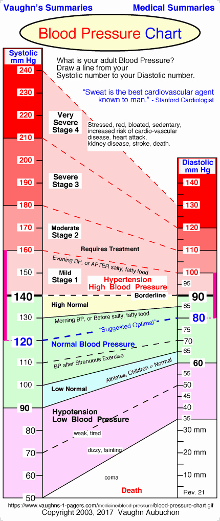 Blood Pressure Chart Pdf Lovely Blood Pressure Range Chart Vaughn S Summaries