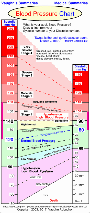 Blood Pressure Charts Pdf Lovely Blood Pressure Range Chart Vaughn S Summaries
