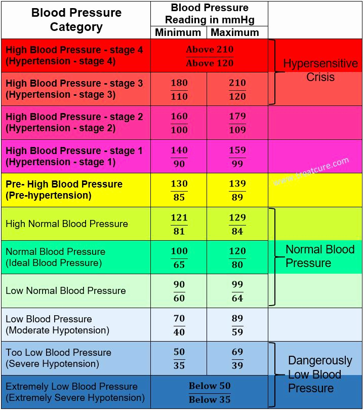 Blood Pressure Charts Pdf Unique Blood Pressure Chart Low 8