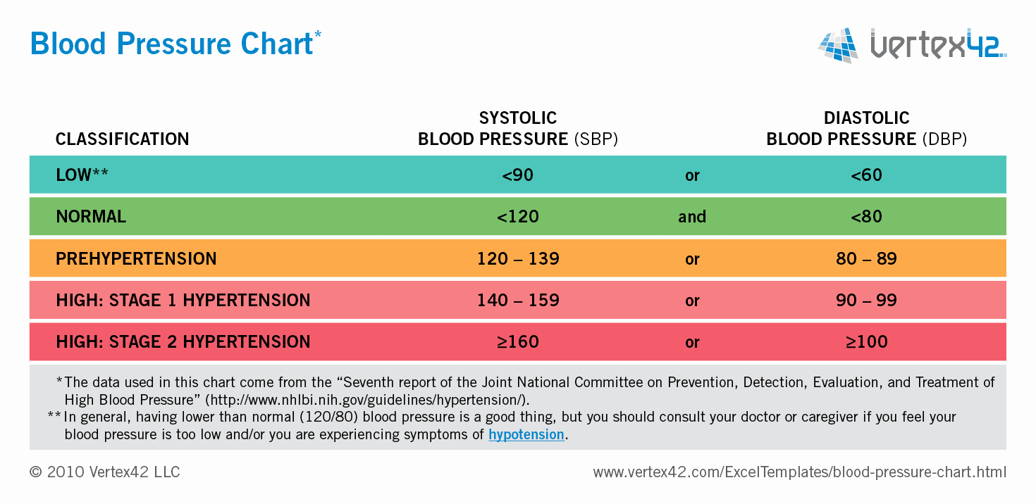 Blood Pressure Tracking Chart Best Of Free Blood Pressure Chart and Printable Blood Pressure Log