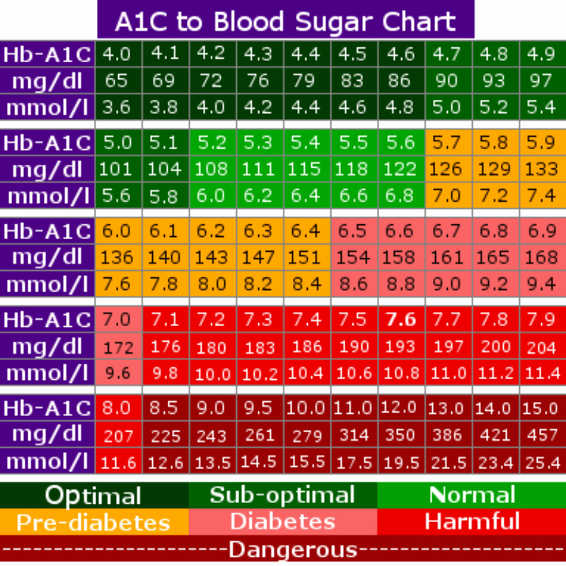 Blood Sugar Chart Pdf Elegant 25 Printable Blood Sugar Charts [normal High Low]
