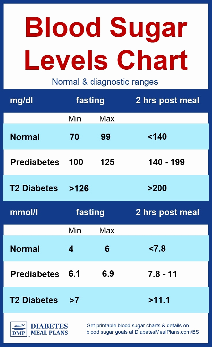 Blood Sugar Chart Pdf Inspirational Fasting Blood Sugar Levels Chart
