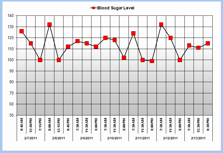 Blood Sugar Log Excel Lovely Excel Blood Glucose Level Chart