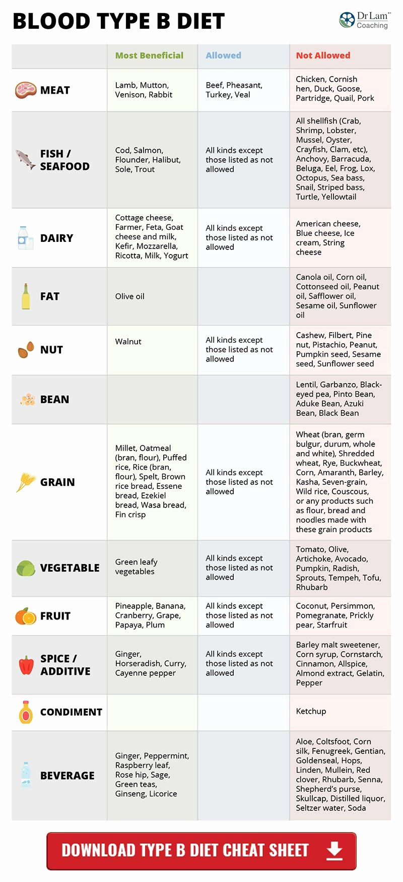 Blood Types Food Chart Awesome Blood Type Diet Chart for Blood Type B What Foods You