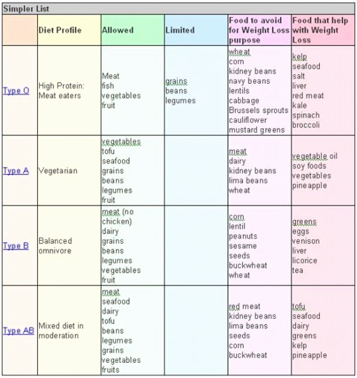 Blood Types Food Chart Awesome Plan Your T Based On Your Blood Type