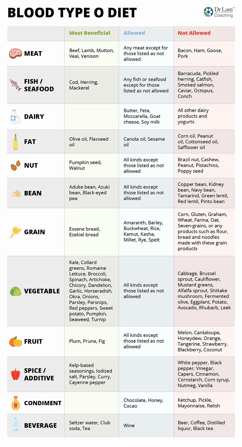 Blood Types Food Chart Beautiful the Blood Type Diet Chart that Has Everything You Need to Know
