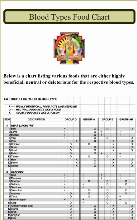 Blood Types Food Chart Best Of Blood Type Food Chart