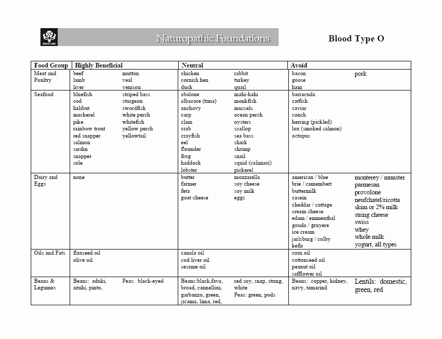 Blood Types Food Chart New 30 Blood Type Diet Charts &amp; Printable Tables Template Lab