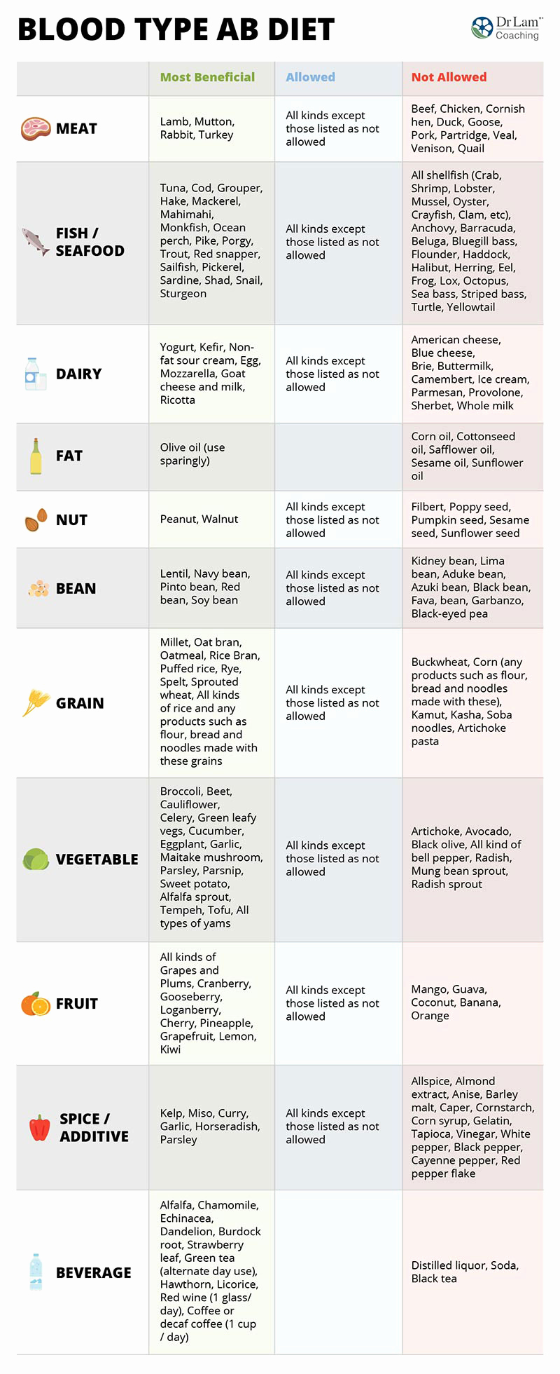 Blood Types Food Chart Unique Blood Type Diet Chart for Blood Type Ab Foods to Avoid