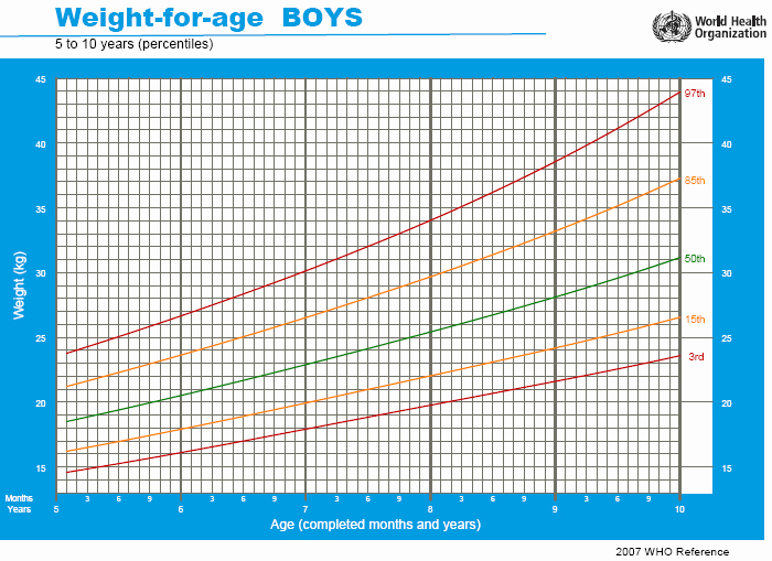 Boys Height Weight Chart Beautiful Weight Chart for Boys