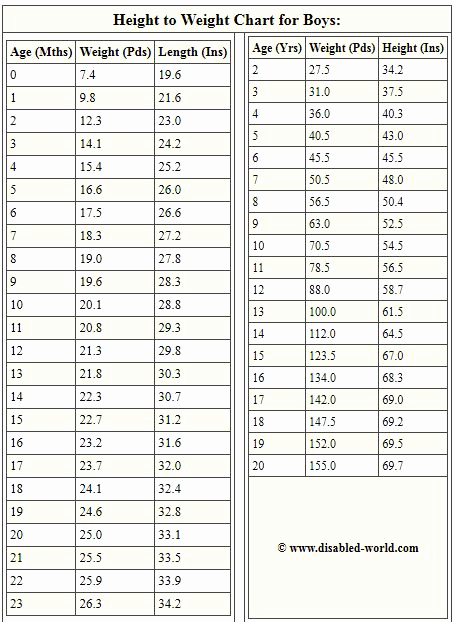Boys Height Weight Chart Elegant Height Weight Chart for Boys