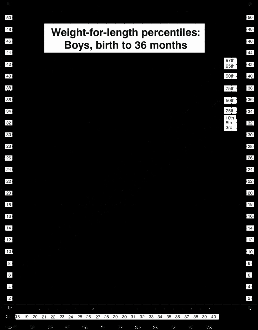 Boys Height Weight Chart New Weight for Length Percentiles Boys Birth to 36 Months