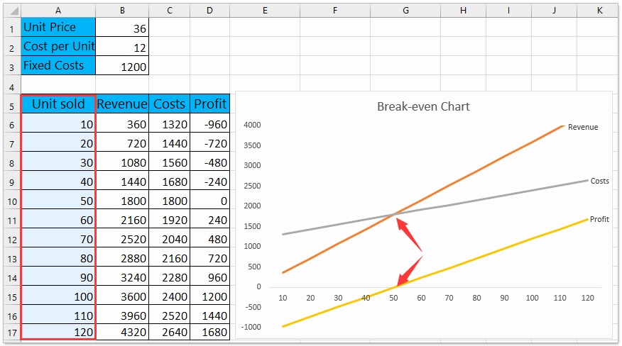 Break even Analysis Excel Template Best Of How to Do Break even Analysis In Excel