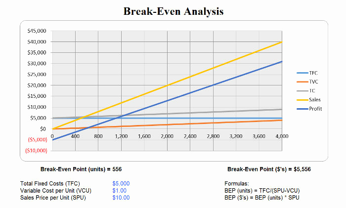 Break even Analysis Excel Template Elegant Free Break even Analysis Templates