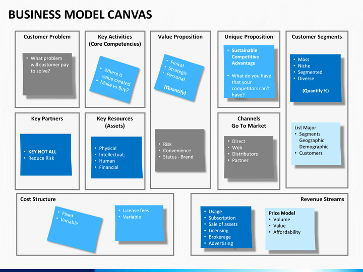 Business Model Canvas Template Word Lovely Business Model Template