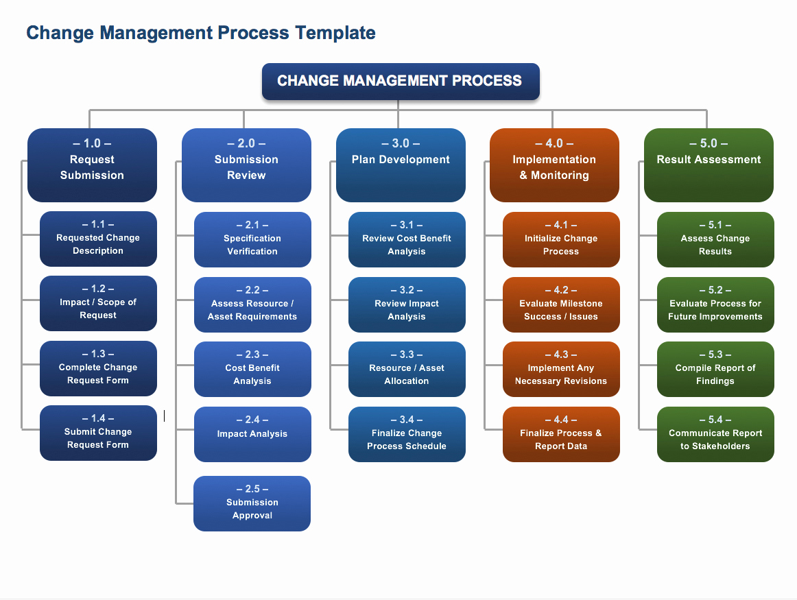 Change Management Plan Template Awesome Free Change Management Templates