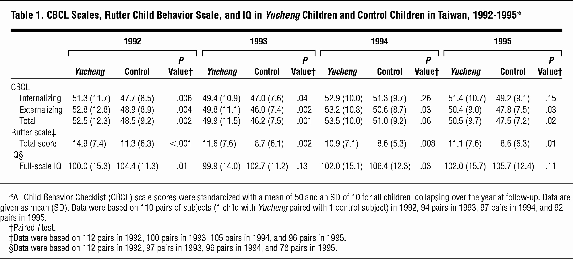 Child Behavior Checklist Pdf Beautiful A Cohort Study Of Behavioral Problems and Intelligence In