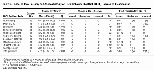 Child Behavior Checklist Pdf Beautiful Impact Of tonsillectomy and Adenoidectomy On Child