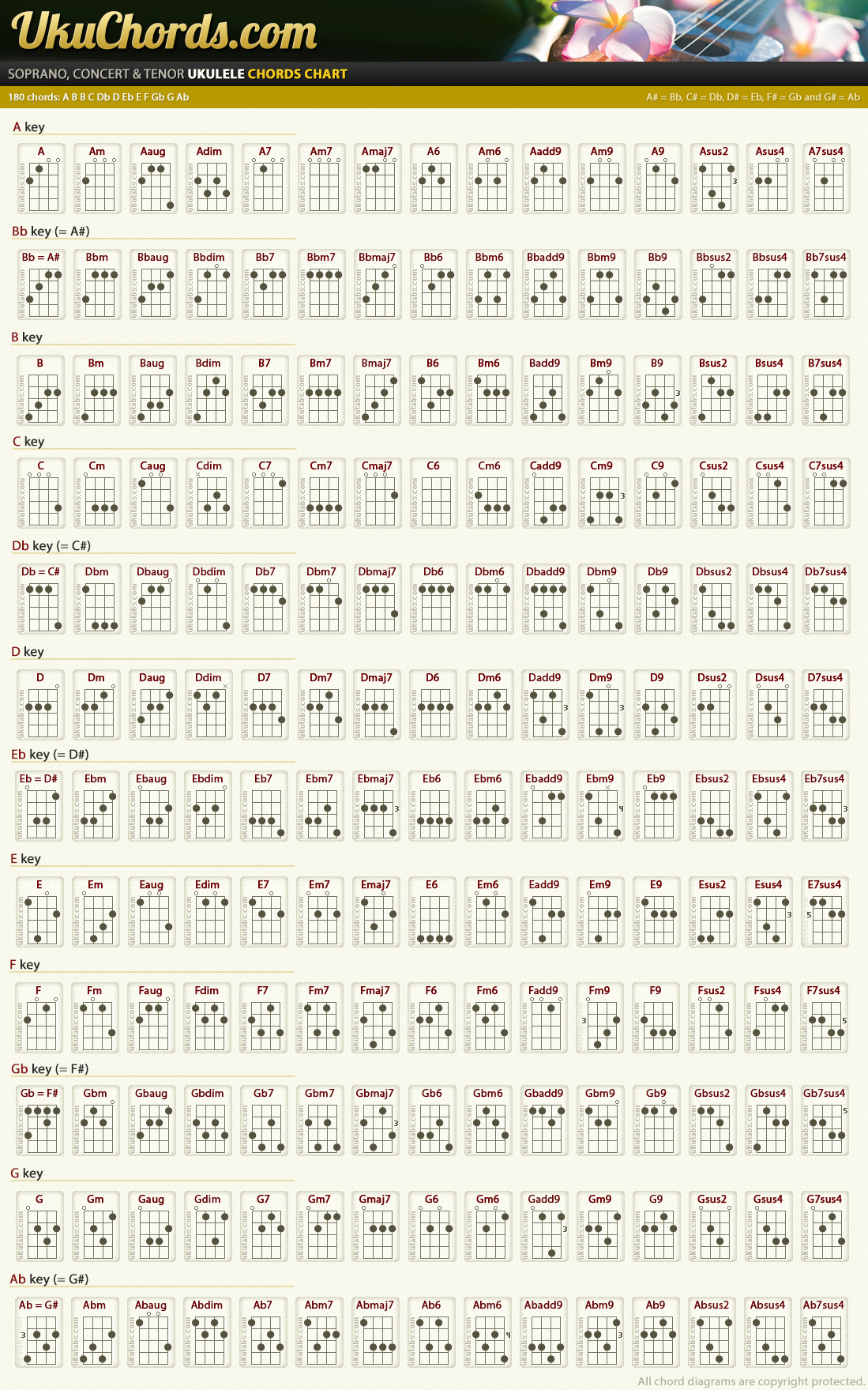 Chord Chart Guitar Complete Lovely Plete Ukulele Chord Charts Standard Tuning • Ukuchords