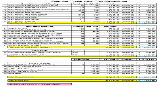 Construction Estimating Spreadsheet Template Fresh Estimated Construction Cost Spreadsheet Construction Cost