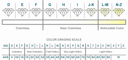 Diamond Clarity and Color Chart Best Of Don T Shop for A Diamond without Reading About Choosing