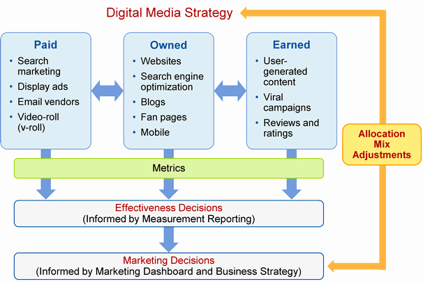 Digital Marketing Strategy Template Awesome A Successful Digital Marketing Platform Has Both A Vision