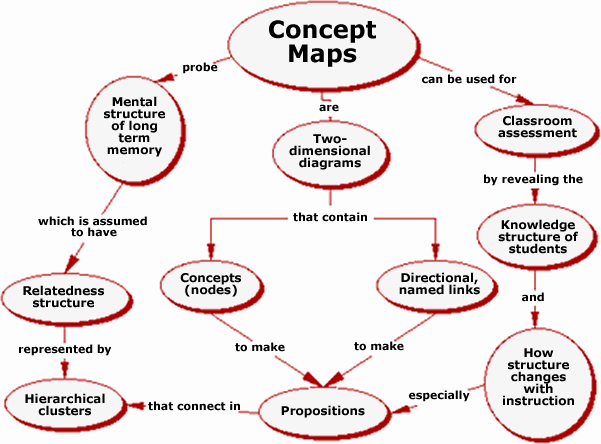 Example Of A Concept Beautiful Concept Map Concept Maps Figure 1