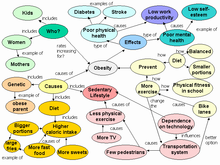 Example Of A Concept Beautiful How to Create A Concept Map